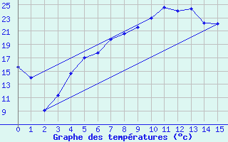 Courbe de tempratures pour Gunnarn