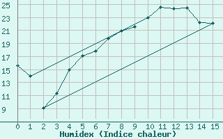 Courbe de l'humidex pour Gunnarn