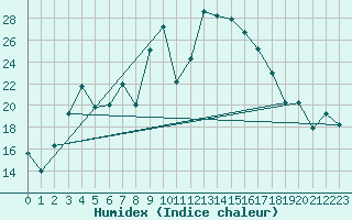 Courbe de l'humidex pour Al Hoceima