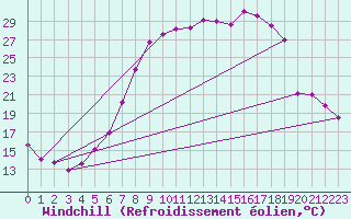 Courbe du refroidissement olien pour Weiden