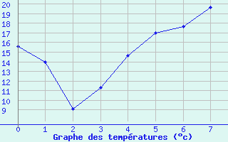 Courbe de tempratures pour Gunnarn