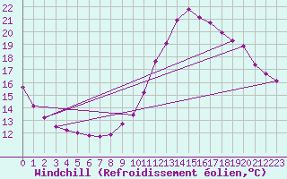 Courbe du refroidissement olien pour Saint-Sulpice-de-Pommiers (33)