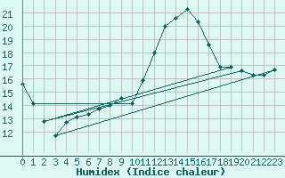 Courbe de l'humidex pour Douzy (08)