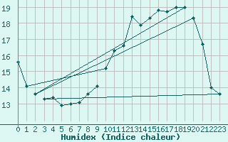 Courbe de l'humidex pour Volmunster (57)