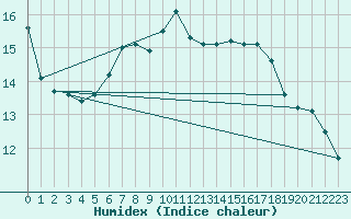 Courbe de l'humidex pour Stuttgart / Schnarrenberg