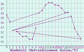 Courbe du refroidissement olien pour Ile d