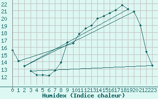 Courbe de l'humidex pour Colmar (68)