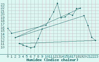 Courbe de l'humidex pour La Lande-sur-Eure (61)