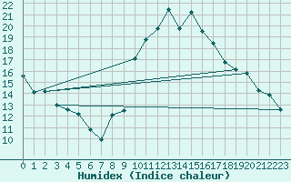 Courbe de l'humidex pour Mcon (71)