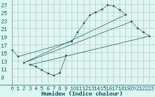 Courbe de l'humidex pour Eygliers (05)