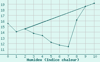 Courbe de l'humidex pour Marsillargues (34)