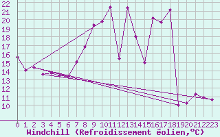 Courbe du refroidissement olien pour Somosierra