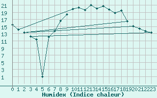 Courbe de l'humidex pour Weinbiet