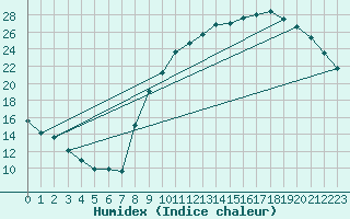 Courbe de l'humidex pour Viabon (28)