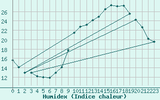 Courbe de l'humidex pour Castres-Nord (81)