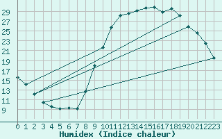 Courbe de l'humidex pour Douelle (46)