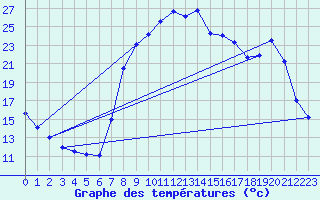 Courbe de tempratures pour Figari (2A)