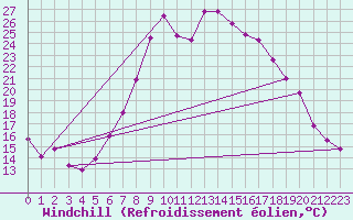 Courbe du refroidissement olien pour Boltigen