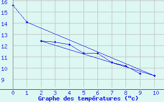 Courbe de tempratures pour Trois Rivieres