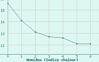 Courbe de l'humidex pour Dounoux (88)