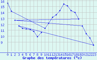 Courbe de tempratures pour Valleroy (54)