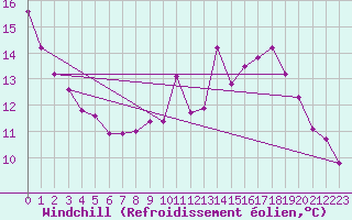 Courbe du refroidissement olien pour Roissy (95)