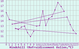 Courbe du refroidissement olien pour Saint-Vran (05)