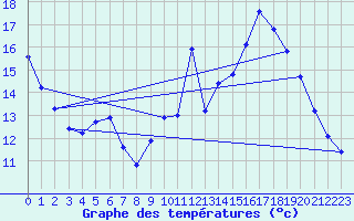Courbe de tempratures pour Saint-Vran (05)
