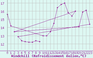Courbe du refroidissement olien pour la bouée 62144