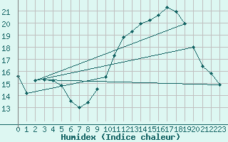 Courbe de l'humidex pour Agen (47)