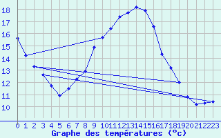 Courbe de tempratures pour Wien / Hohe Warte