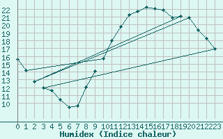 Courbe de l'humidex pour Courcouronnes (91)