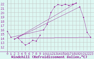 Courbe du refroidissement olien pour Vannes-Sn (56)
