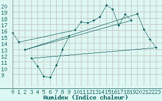 Courbe de l'humidex pour Toussus-le-Noble (78)