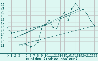 Courbe de l'humidex pour Le Mans (72)