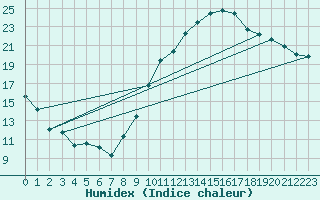 Courbe de l'humidex pour Bagnres-de-Luchon (31)