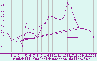 Courbe du refroidissement olien pour Ajaccio - Campo dell