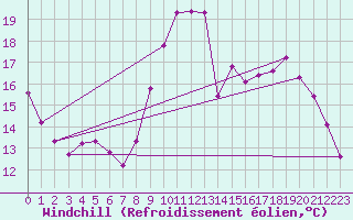 Courbe du refroidissement olien pour Herserange (54)