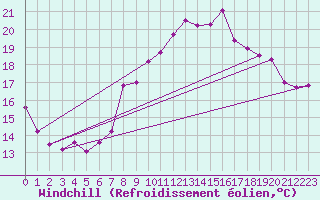Courbe du refroidissement olien pour La Rochelle - Aerodrome (17)