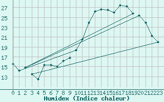 Courbe de l'humidex pour Lobbes (Be)