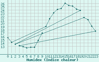 Courbe de l'humidex pour Guidel (56)