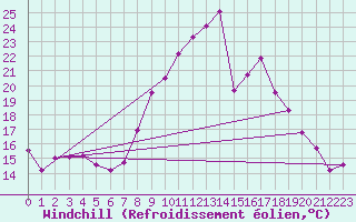 Courbe du refroidissement olien pour Epinal (88)