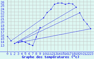 Courbe de tempratures pour Besn (44)