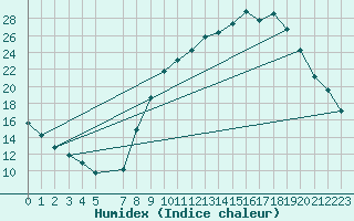 Courbe de l'humidex pour Braine (02)