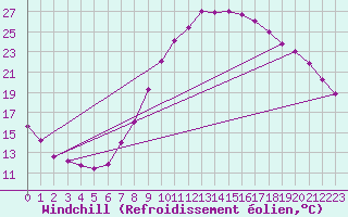 Courbe du refroidissement olien pour Chaumont-Semoutiers (52)