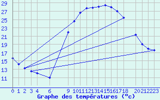 Courbe de tempratures pour Hassi-Messaoud