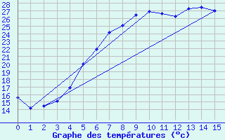 Courbe de tempratures pour Jms Halli