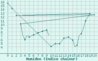 Courbe de l'humidex pour Calgary International, Alta.