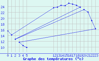 Courbe de tempratures pour Bannay (18)