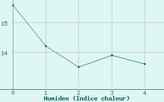 Courbe de l'humidex pour Sillian